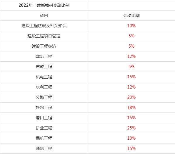 一級建造師各個專業考試難度一級建造師各專業通過率  第2張