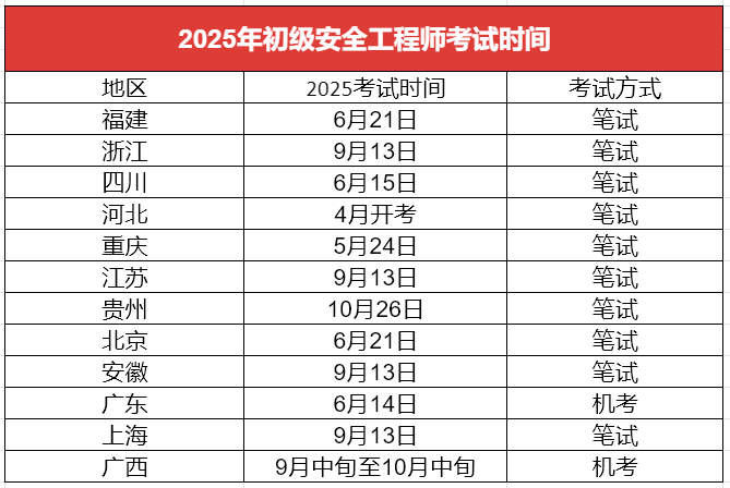 注冊消防安全工程師考試周期是幾年,注冊消防安全工程師考試時間  第1張