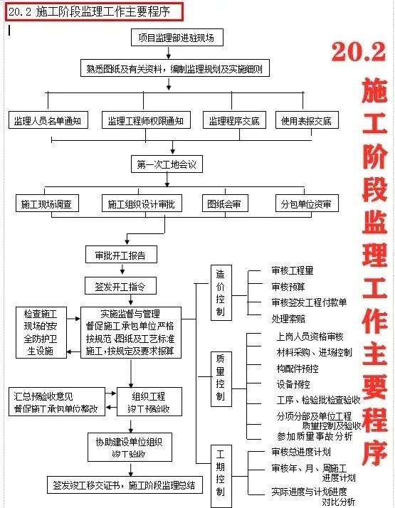 監理工程師復習資料監理工程師考試資料大全  第1張