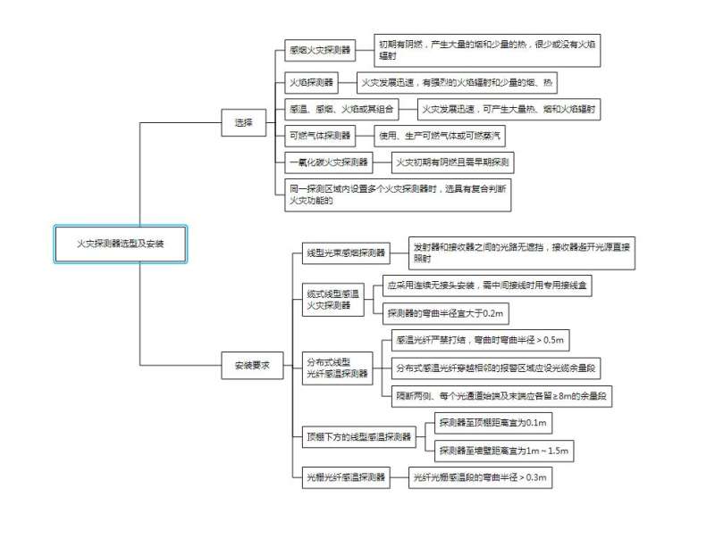 包含一級消防工程師復習大綱的詞條 第1張 包含一級消防工程師復習大綱的詞條 第1張