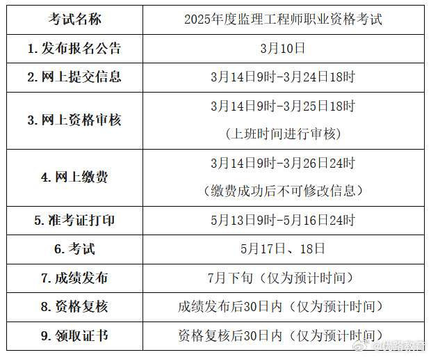 2021年監理工程師報名時間最新地區導航,監理工程師網上報名時間 第1張 2021年監理工程師報名時間最新地區導航,監理工程師網上報名時間 第1張