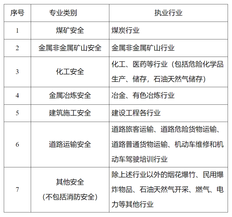 注冊安全工程師免考科目情況注冊安全工程師免考科目  第2張