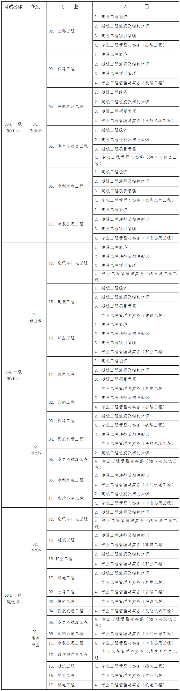 湖北省一級建造師,湖北省一級建造師報名入口  第1張