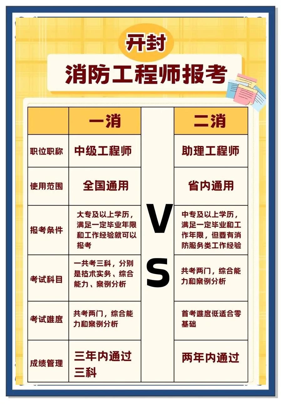 二級消防工程師報名開始了嗎,二級消防工程師報名費用  第2張