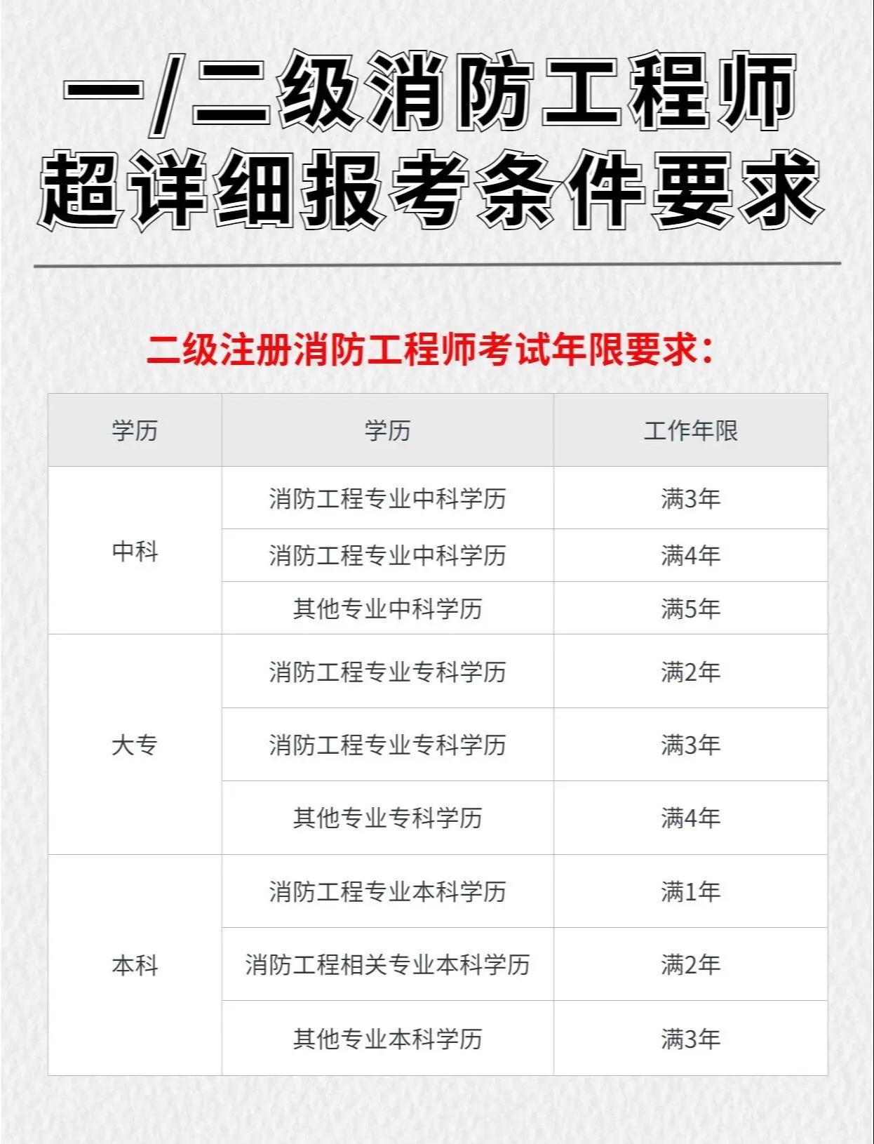 消防工程師怎么考取需要什么條件才能考消防工程師怎么考取  第1張