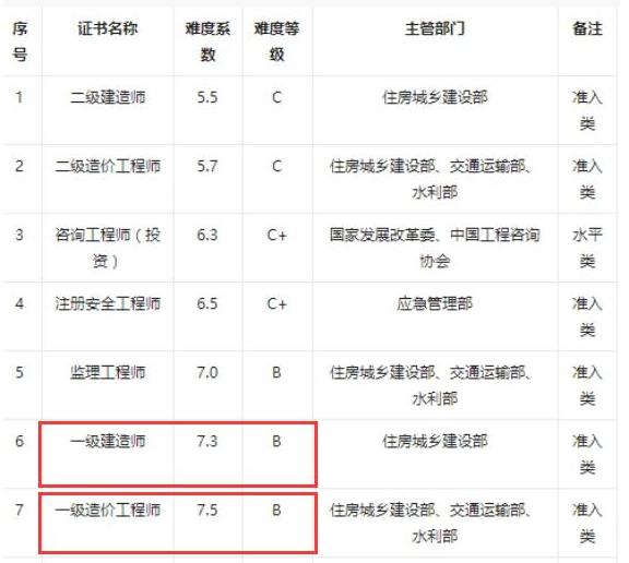 注冊造價師難度系數注冊造價工程師難度  第2張
