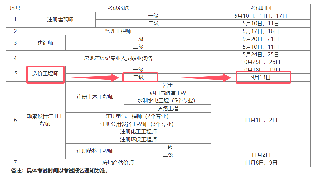 注冊造價師專業類別注冊造價工程師報名專業  第2張