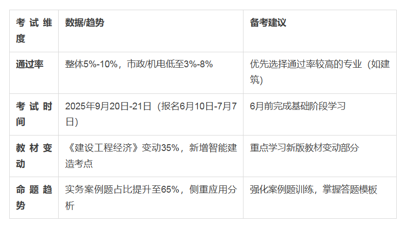 一級建造師年齡限度限制是多少一級建造師年通過率  第1張