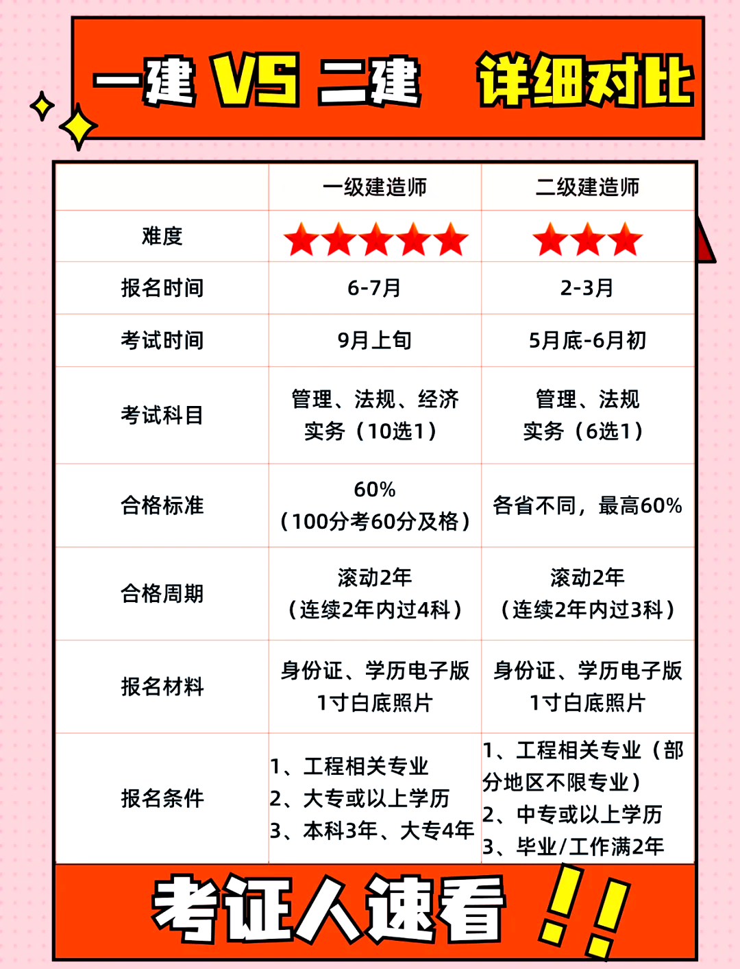 一級建造師科目有哪些科目一級建造師科目順序  第1張