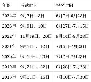 一級(jí)建造師歷年報(bào)名時(shí)間,2021年一級(jí)建造師報(bào)名截止日期  第1張