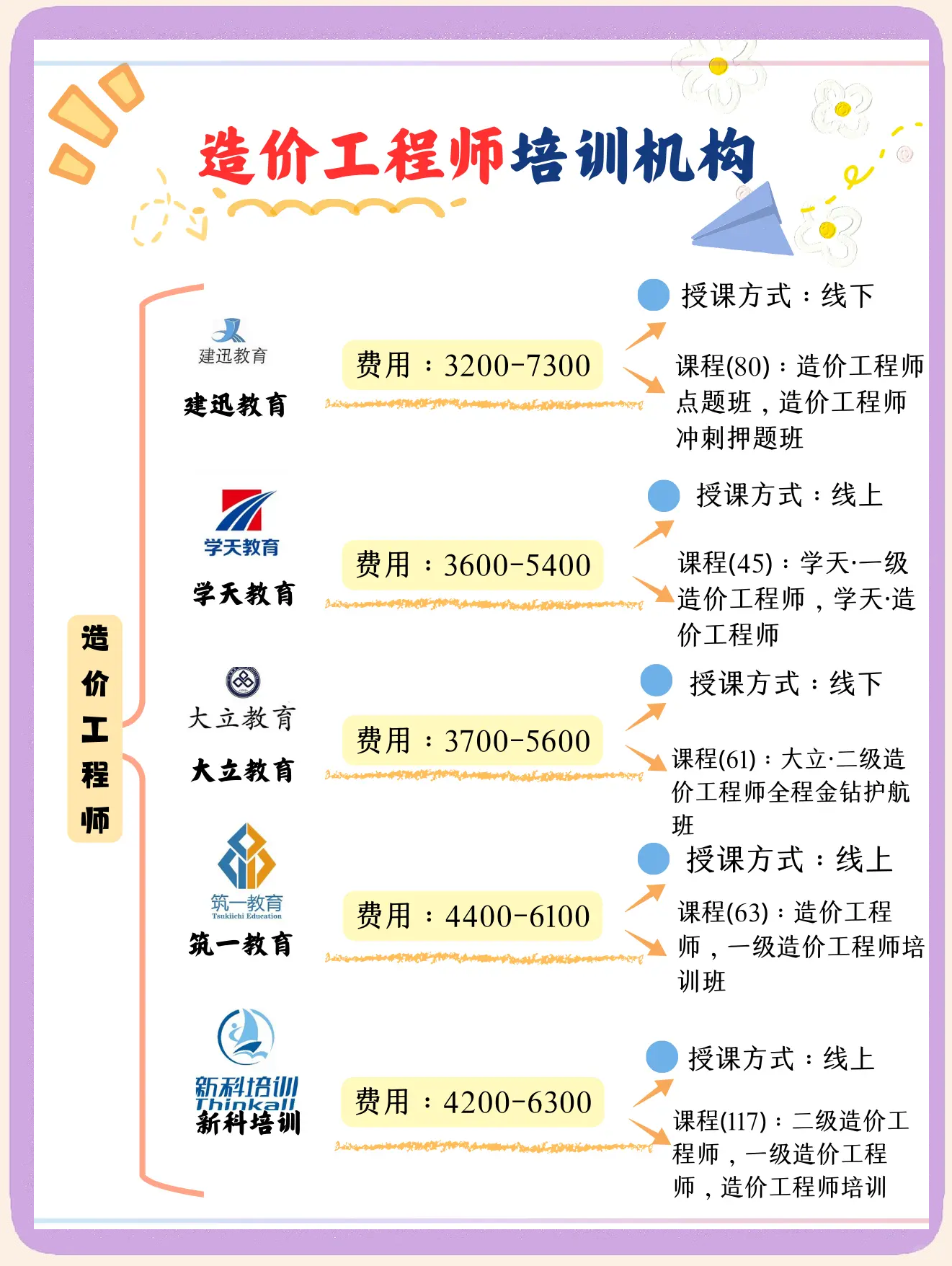 造價工程師多選,造價工程師考試都是選擇題嗎  第1張