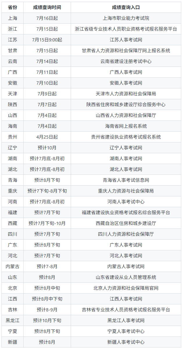 二級建造師成績什么時候出來,二級建造師什么時候出分數  第1張
