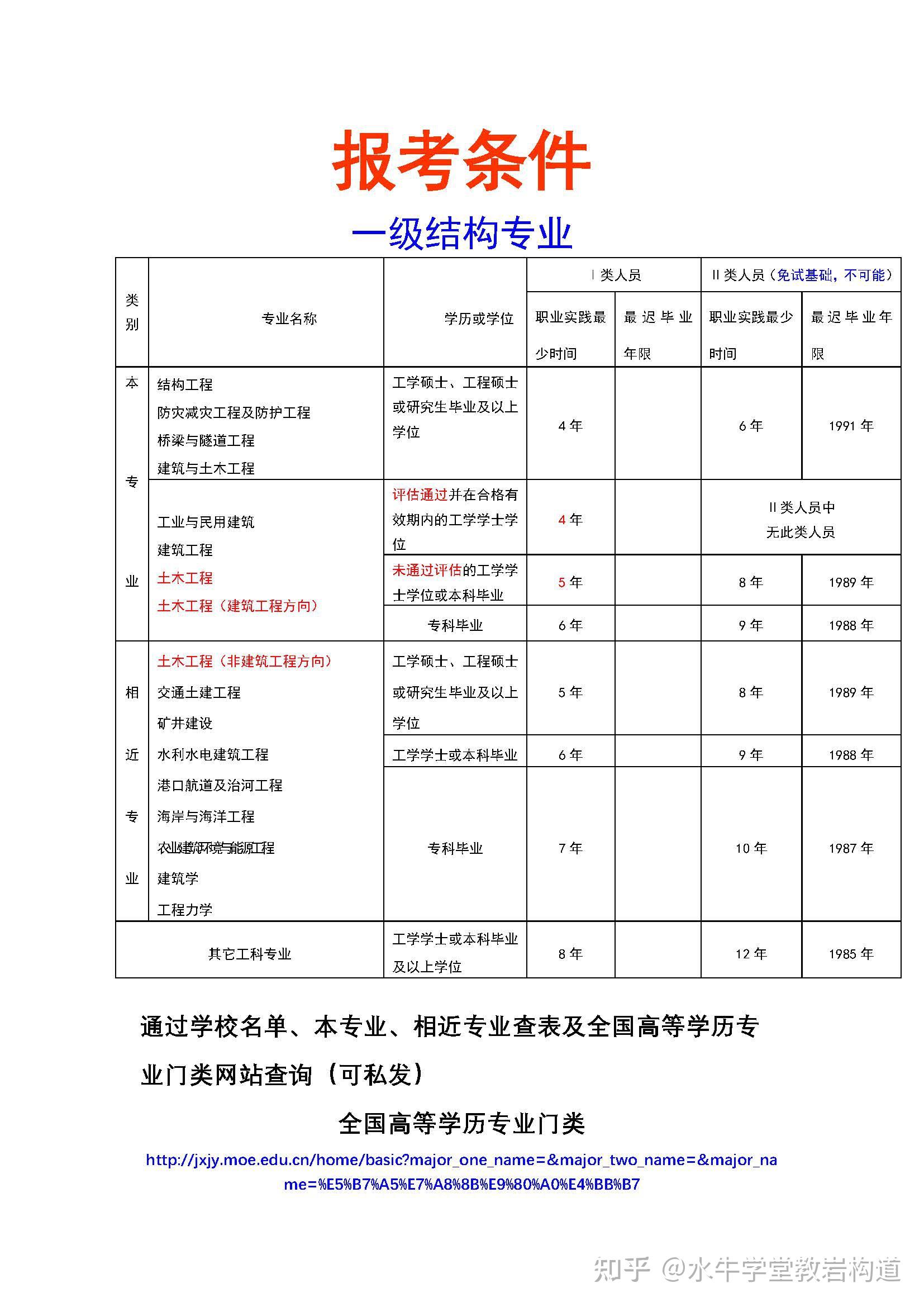 注冊一級結構工程師報名條件,注冊一級結構工程師需要什么資格才能報考  第1張