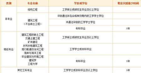 注冊一級結構工程師報名條件,注冊一級結構工程師需要什么資格才能報考  第2張