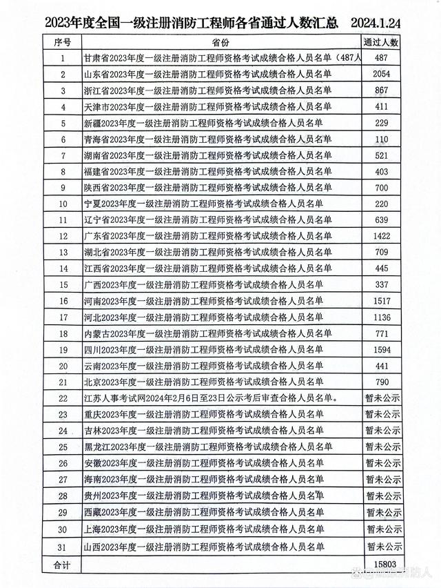 一級消防工程師成績合格標準,2021年一級消防工程師合格標準  第1張