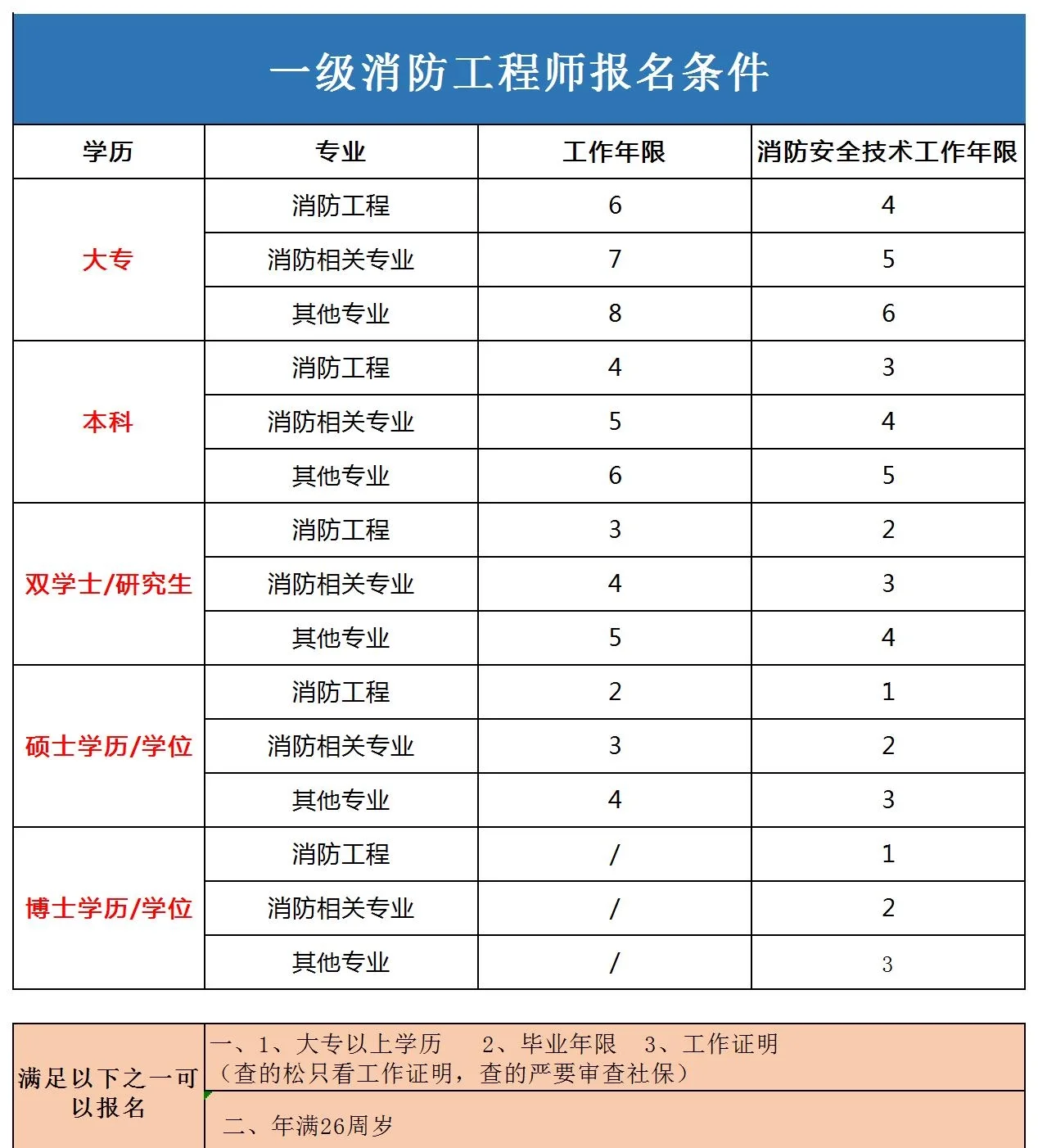 消防工程師是什么專業能考消防工程師是什么專業能考的  第1張