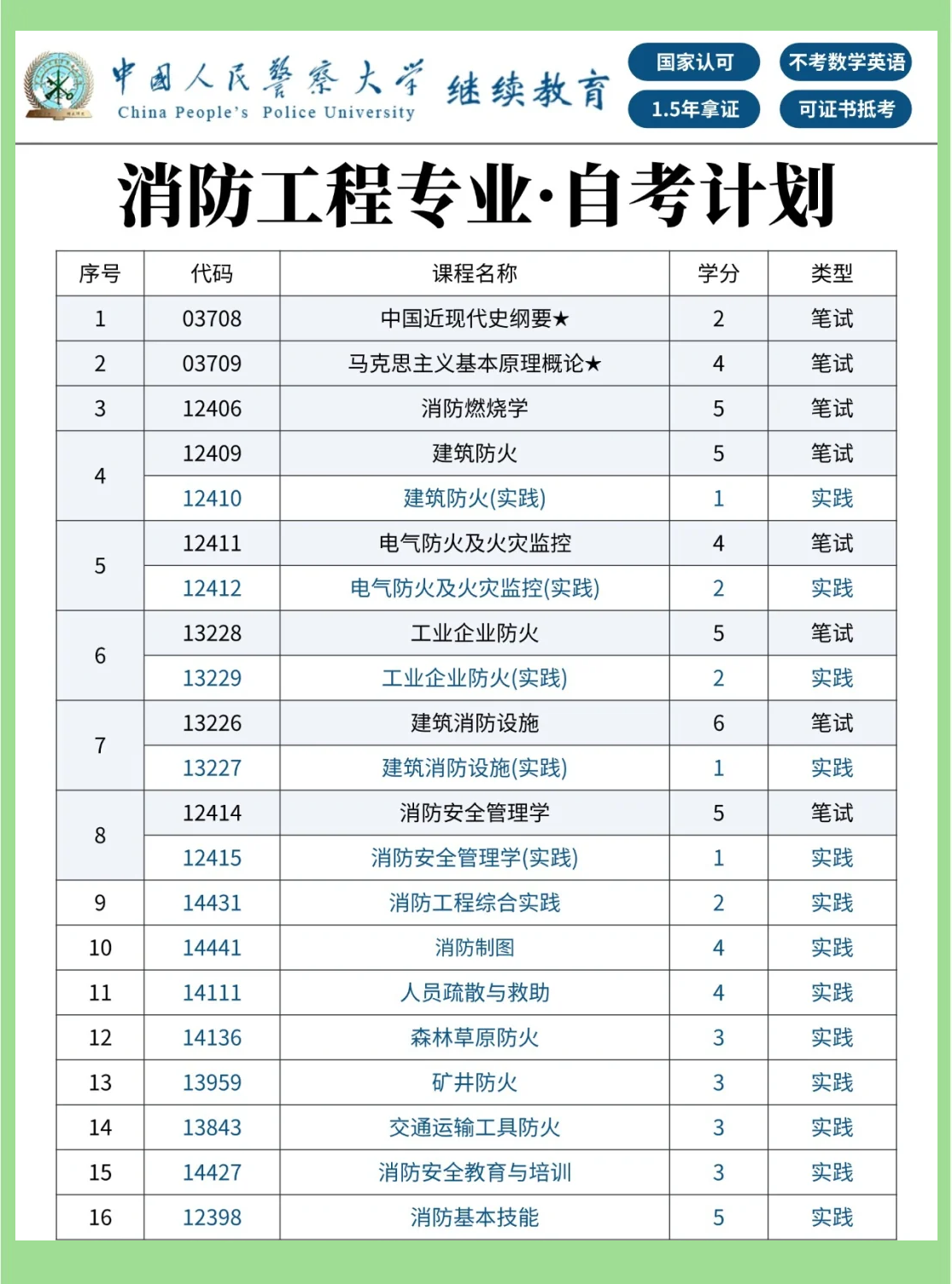 一級消防工程師免考科目,一級注冊消防工程師免考科目  第2張