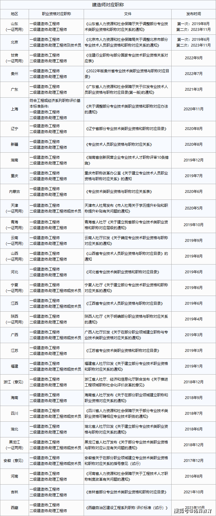 浙江一級建造師公示名單在哪里查詢,浙江一級建造師證書查詢  第2張