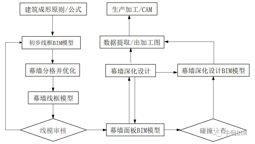 bim幕墻工程師有發展嗎,第一期第三題幕墻 全國bim技能等級考試  第2張