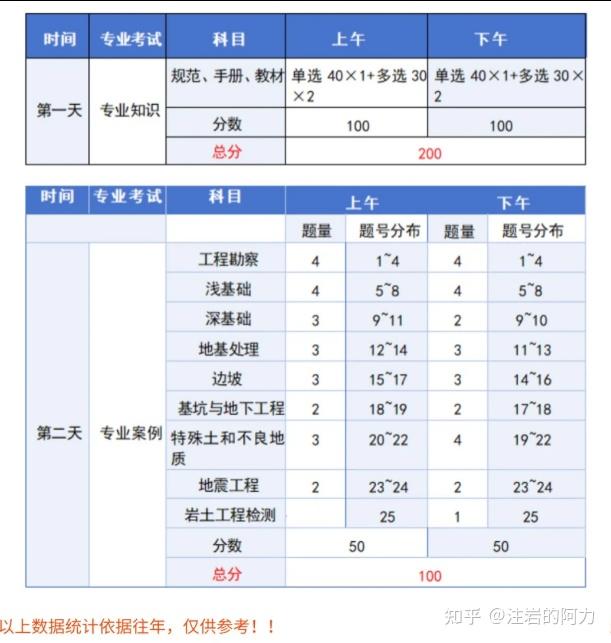 注冊(cè)巖土工程師一年能通過嗎,注冊(cè)巖土工程師可以一年考完嗎  第2張