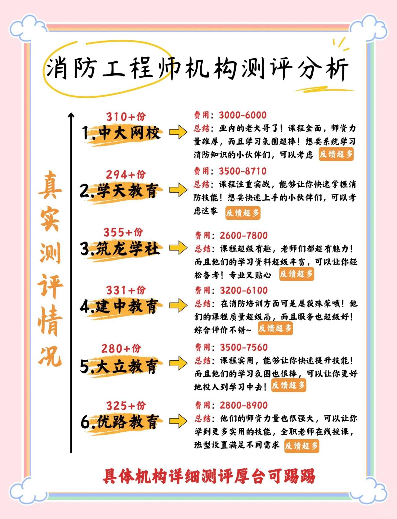 消防工程師培訓機構排名前十消防工程師培訓機構排名  第1張