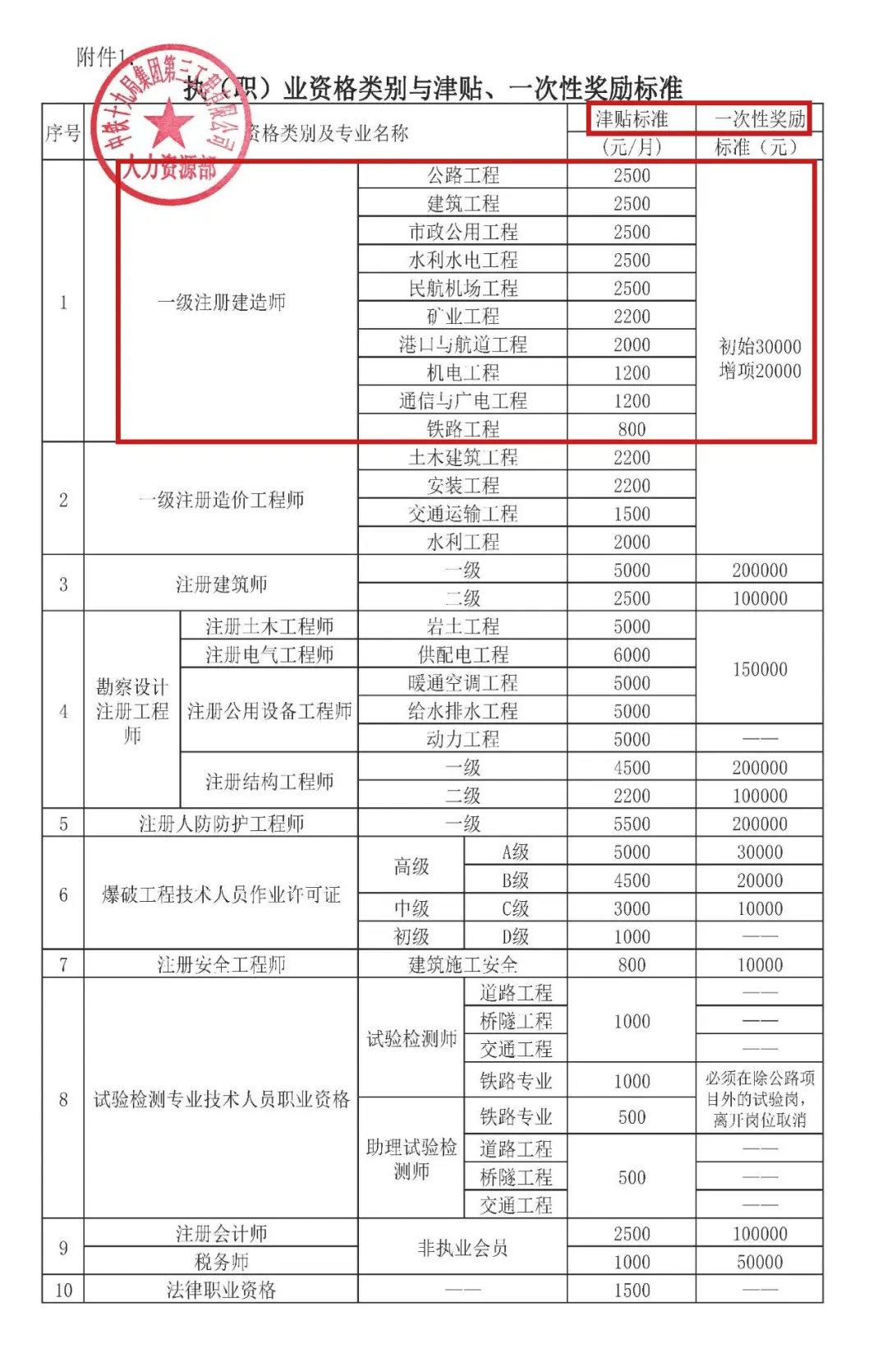 歷年一建建筑通過率歷年一級建造師考試通過率  第1張