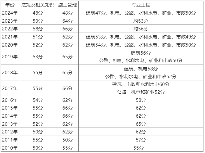二級建造師考幾科都有哪些內容?二級建造師都考哪幾門  第1張