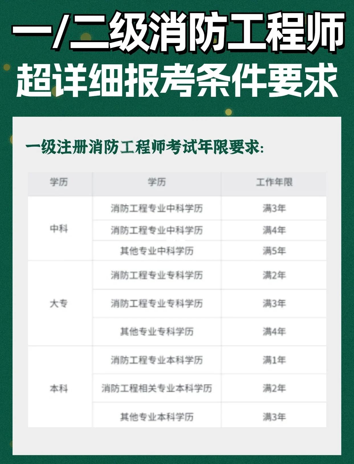 一級消防工程師哪里審核一級消防工程師怎么審核  第1張