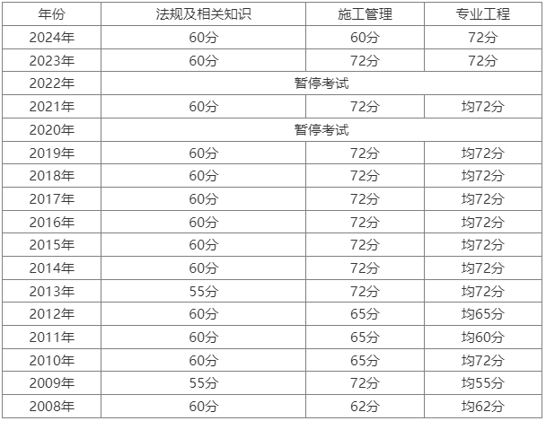 二級建造師合格分數線新疆二級建造師合格分數線  第1張