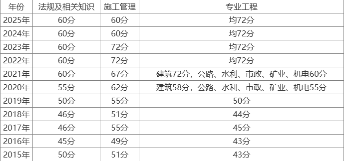 二級建造師合格分數線新疆二級建造師合格分數線  第2張
