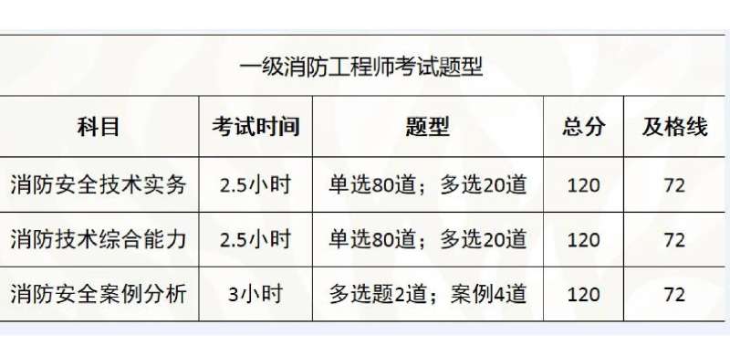 一級(jí)注冊(cè)消防工程師報(bào)名時(shí)間2江蘇一級(jí)注冊(cè)消防工程師報(bào)名時(shí)間  第2張
