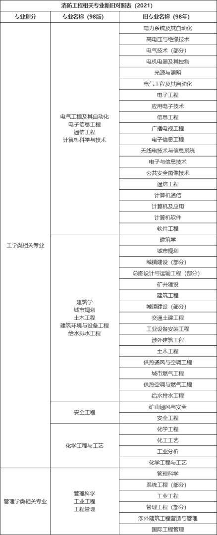 消防工程師報考條件專業對照表下載,消防工程師報考條件專業對照表 第1張 消防工程師報考條件專業對照表下載,消防工程師報考條件專業對照表 第1張