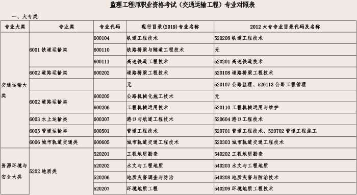 上海監理工程師報名登記表打印上海監理工程師報名登記表  第1張