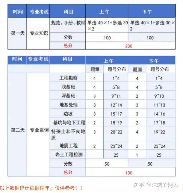 專科生考巖土大學(xué)專科可以考巖土工程師嗎  第1張
