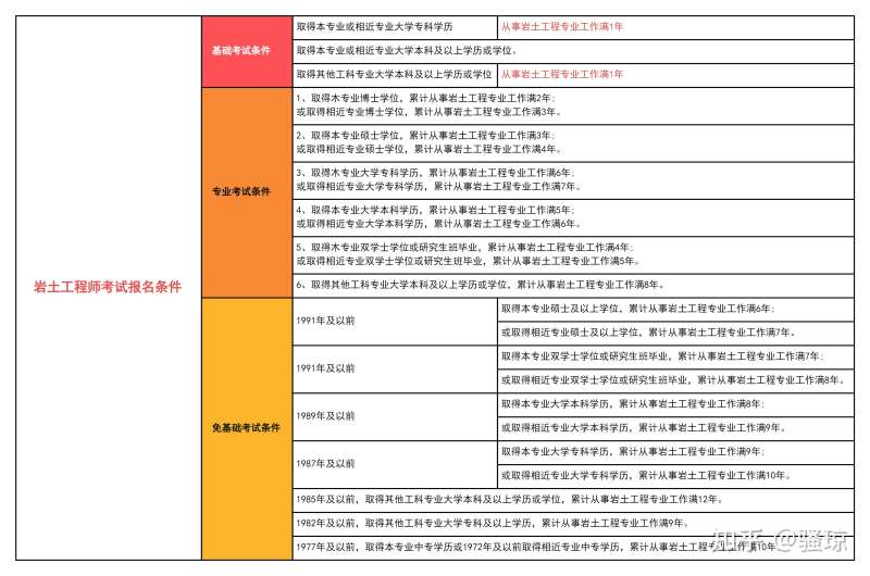 巖土工程師基礎課分值,巖土工程師基礎考試考幾科  第2張