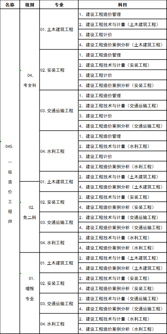 造價工程師等級區分,造價工程師級別怎么分  第1張