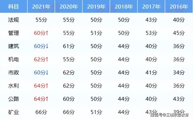 安徽省二級建造師成績公布時間,二級建造師成績公布時間  第2張