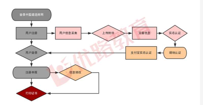 一級建造師注冊管理平臺登錄入口官網,一級建造師注冊管理  第1張