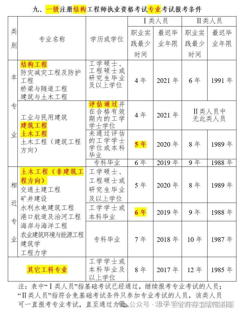 2021巖土工程師基礎考試報名時間,巖土工程師基礎考試改革  第2張