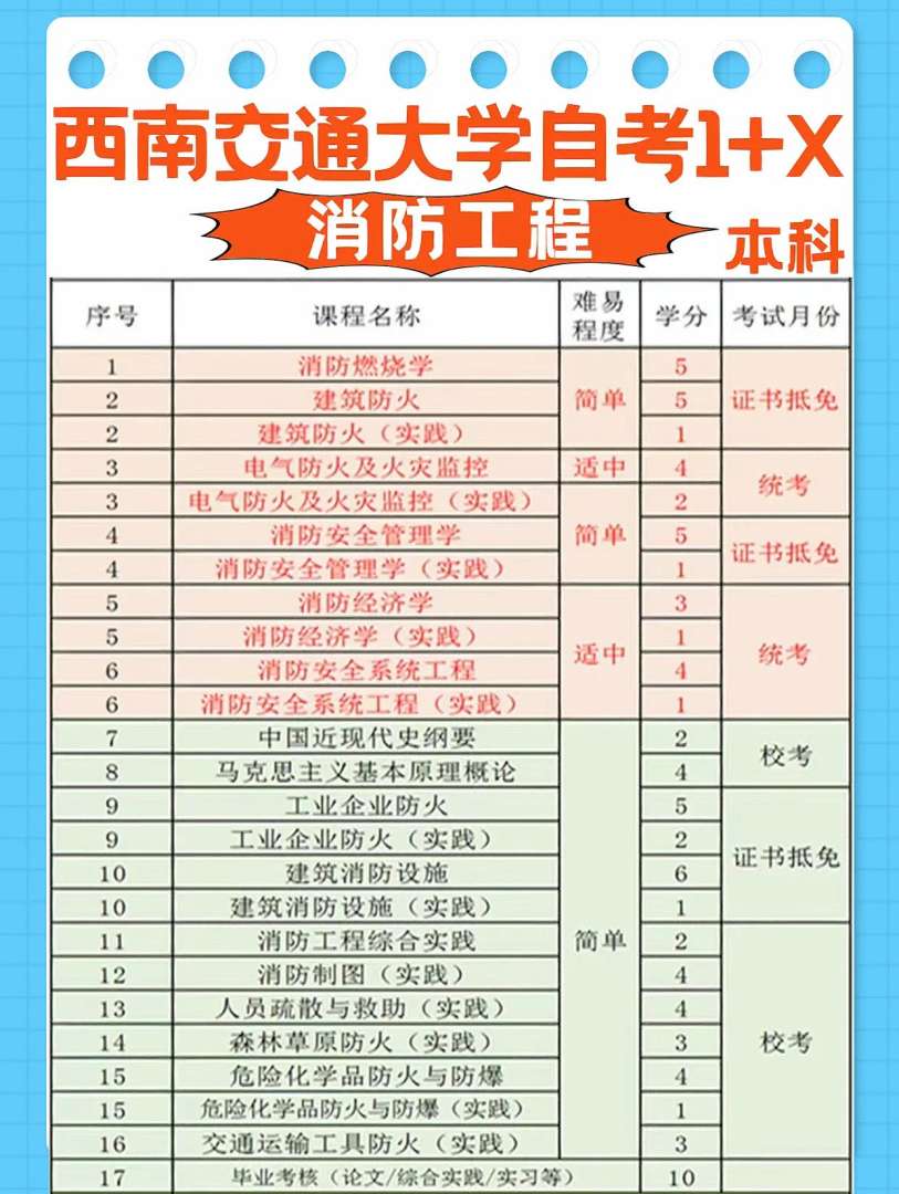 一級消防工程師備考多久考試最好,一級消防工程師考試復習計劃  第2張