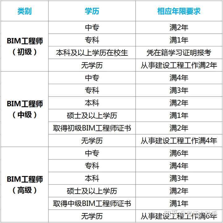 什么專業可以報考bim工程師,bim哪個專業含金量高  第1張