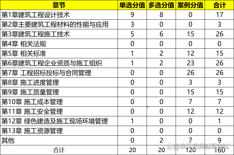 一級建造師真題及標準答案,一級建造師真題講解 第2張 一級建造師真題及標準答案,一級建造師真題講解 第2張