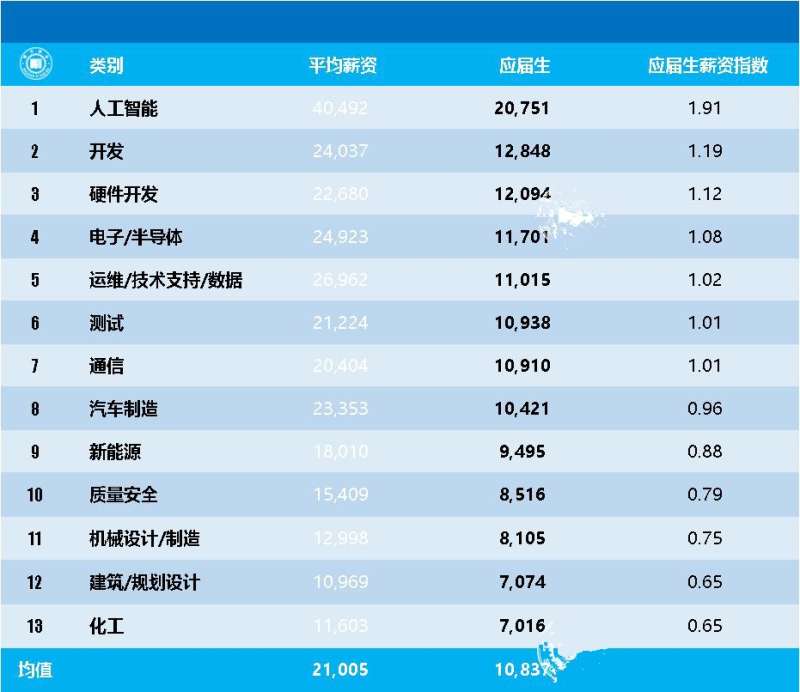 軟件工程師薪酬等級軟件工程師工資結構  第1張