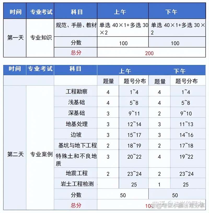 巖土工程師全是選擇題么巖土工程師考的科目  第1張