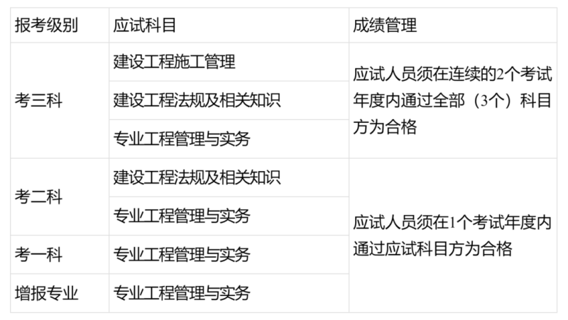 全國二級建造師考試分數線全國二級建造師分數線  第1張
