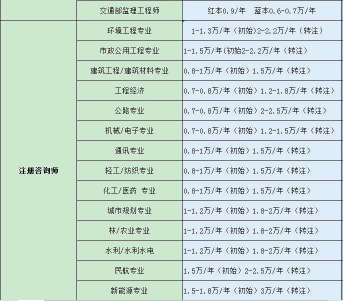 監理工程師分等級嗎監理工程師分幾累  第1張