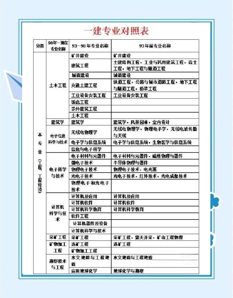 1級建造師科目一級建造師老師科目  第2張