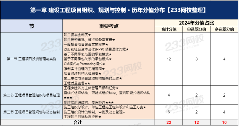 一級建造師項目管理復習資料,一級建造師項目管理考試題型 第1張 一級建造師項目管理復習資料,一級建造師項目管理考試題型 第1張