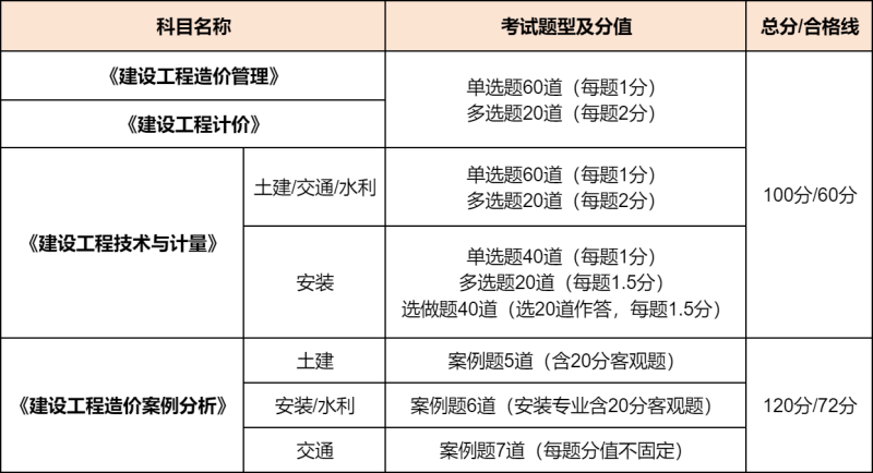 包含交通部造價工程師考試科目的詞條  第2張