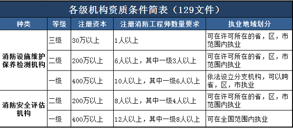 消防工程師證白考了嗎考證消防工程師證 第2張 消防工程師證白考了嗎考證消防工程師證 第2張